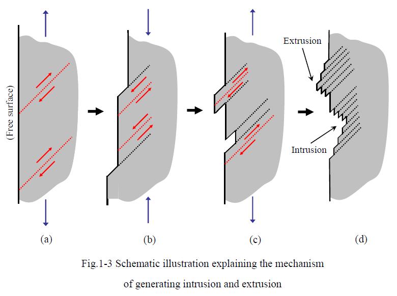 Mechanisms of Metal Fatigue and Wear - - Principle and application of metal surface modification treatment 